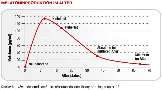 Die Melatoninproduktion sinkt mit zunehmendem Alter.